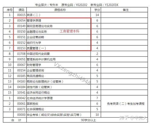 想报名小自考本科该怎么报名