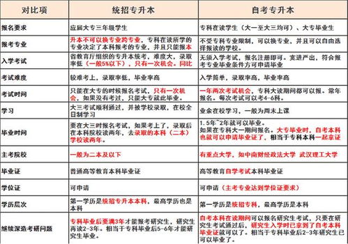 自考本科与统招专升本冲突吗