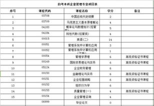 自考本科企业管理要考几门