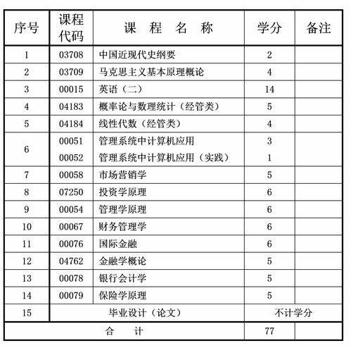 重庆金融学自考本科