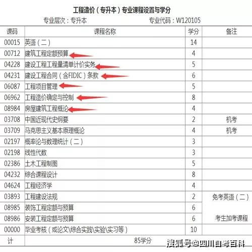 四川自考本科专业目录