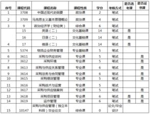 自考采购与供应管理本科难嘛