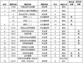 自考采购与供应管理本科难嘛