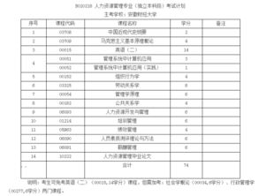安徽自考本科人力资源专业代码