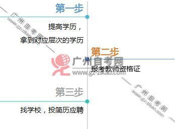 在自考本科可是想去美术学院
