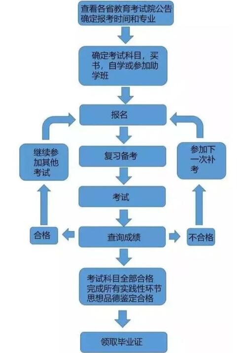 自考本科实践课成绩查询