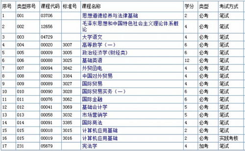 自考国际贸易本科有哪些专业课程