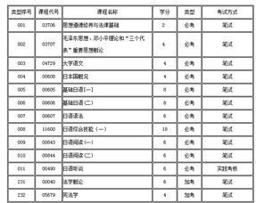 广州自考日语本科需要考几