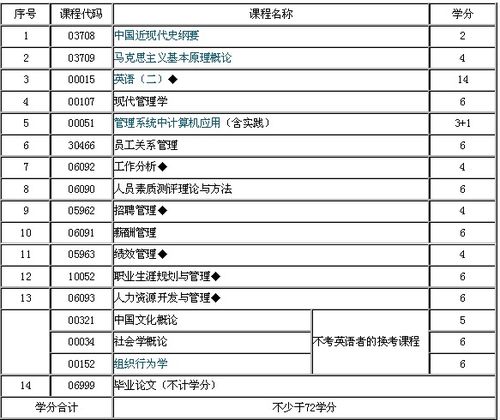 人力资源管理本科段自考哪科难