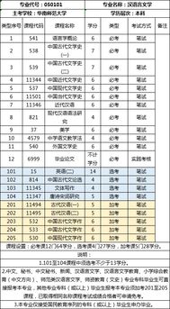 华东师范大学汉语言文学自考本科需要几