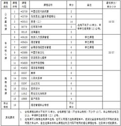 自考酒店管理本科专业科目