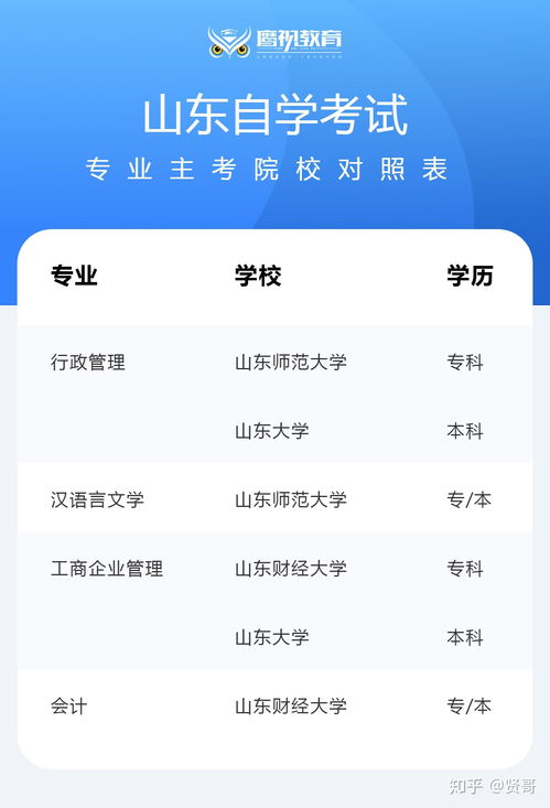 山山东自考本科都有哪些专业