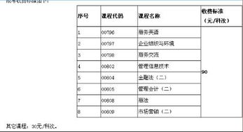 在北京自考本科一共要多少钱