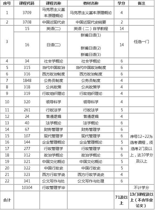 行政管理本科自考学费