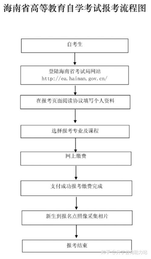 海南自考本科要学费吗