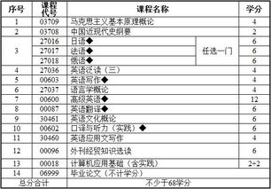 自考英语本科备考计划