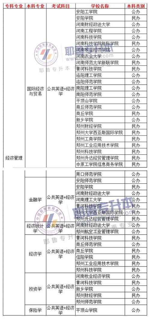 河南自考本科经济法专业科目