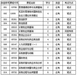 2014广东自考采购与供应管理(独立本科段)专业考试时间