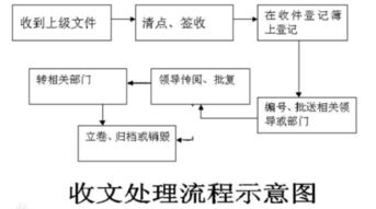 公文处理注意事项