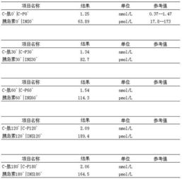 胰岛素c肽测定注意事项,测定总黄酮的注意事项,血糖测定的注意事项