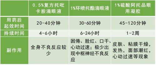 散瞳验光后的注意事项