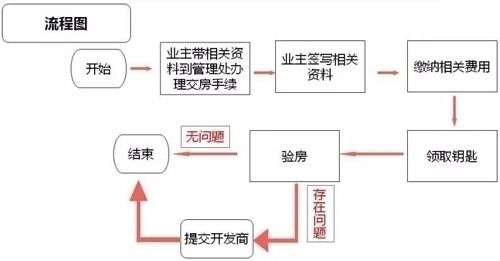 买新房的流程和注意事项,上海购新房流程及注意事项,贷款购新房流程及注意事项