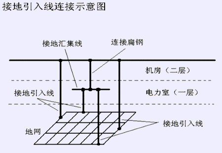 防雷接地使用注意事项