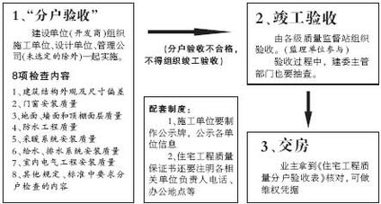 验收,注意事项,分户,方案