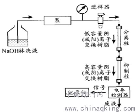 离子色谱法使用注意事项