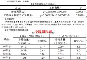 vc含量的测定实验注意事项,总黄酮含量测定注意事项,茶多酚含量的测定注意事项
