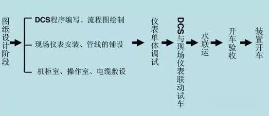 化工厂仪表维修注意事项