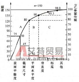 排列图注意事项