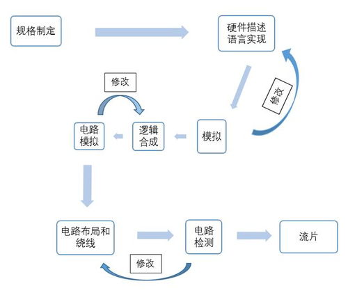 版图,集成电路,注意事项,设计