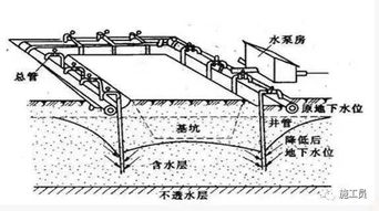 基坑,降水,注意事项