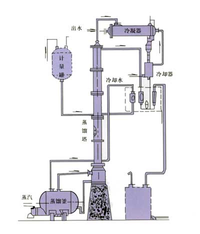 酒精蒸馏及分析实验的注意事项