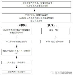 美国旅游签证面签注意事项