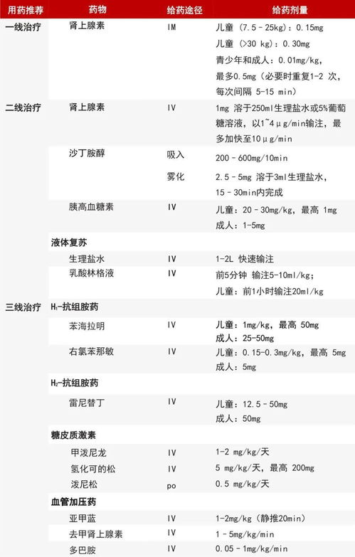 过敏性休克肾上腺素的用法和剂量,儿童过敏性休克肾上腺素用量,儿童过敏性休克肾上腺素用法用量