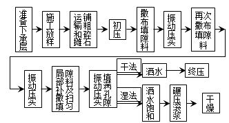 填隙碎石基层施工注意事项