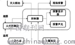 火灾自动报警系统注意事项
