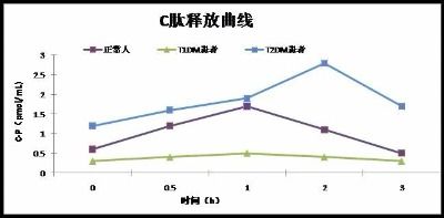 c肽测定注意事项