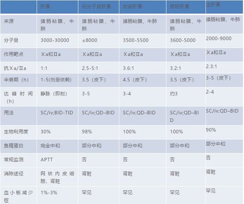 肝素,注意事项,分子