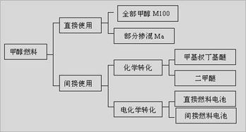 甲醇燃料使用注意事项