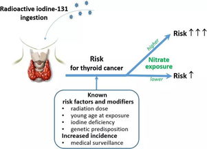 放射性碘注意事项