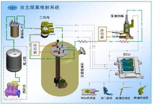 气驱尿素系统注意事项