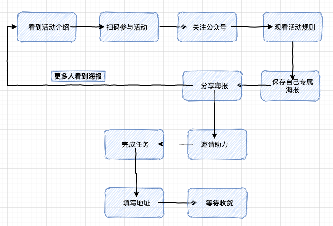 从0到1裂变解析，真金白银烧出来的故事与经验。