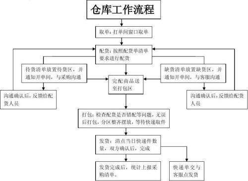 仓库发货流程是怎么样的啊？？我要详细的。