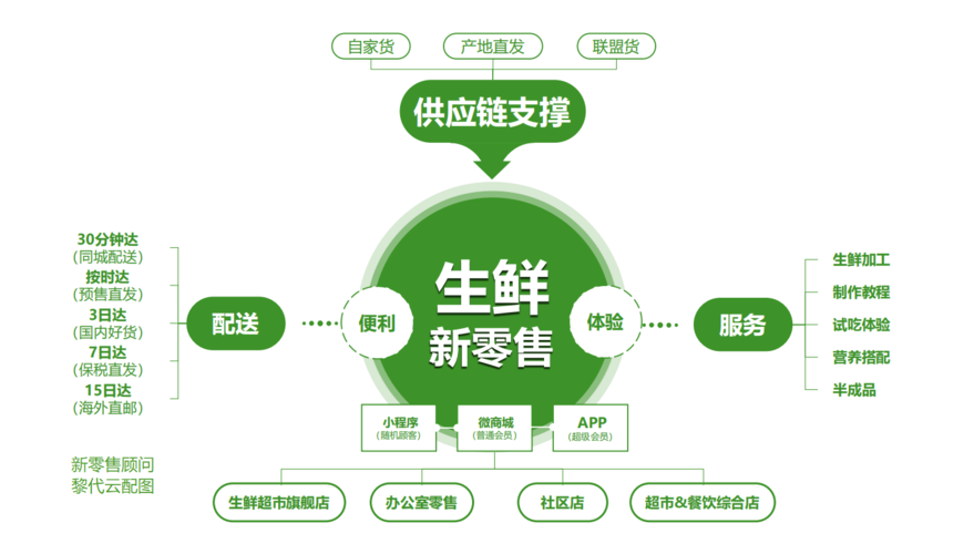 国内有哪些生鲜电商平台？