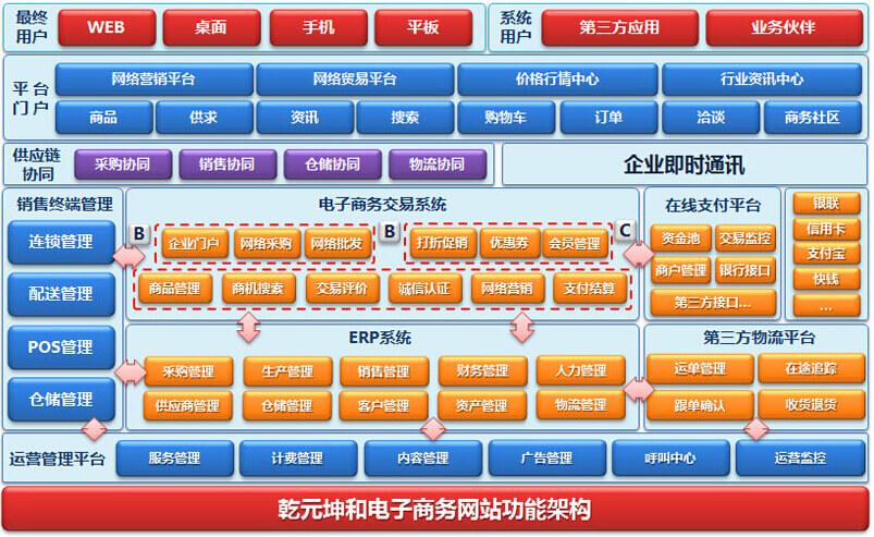 电商网站一般用什么技术开发