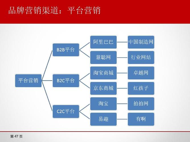 电子商务的分类有哪些？
