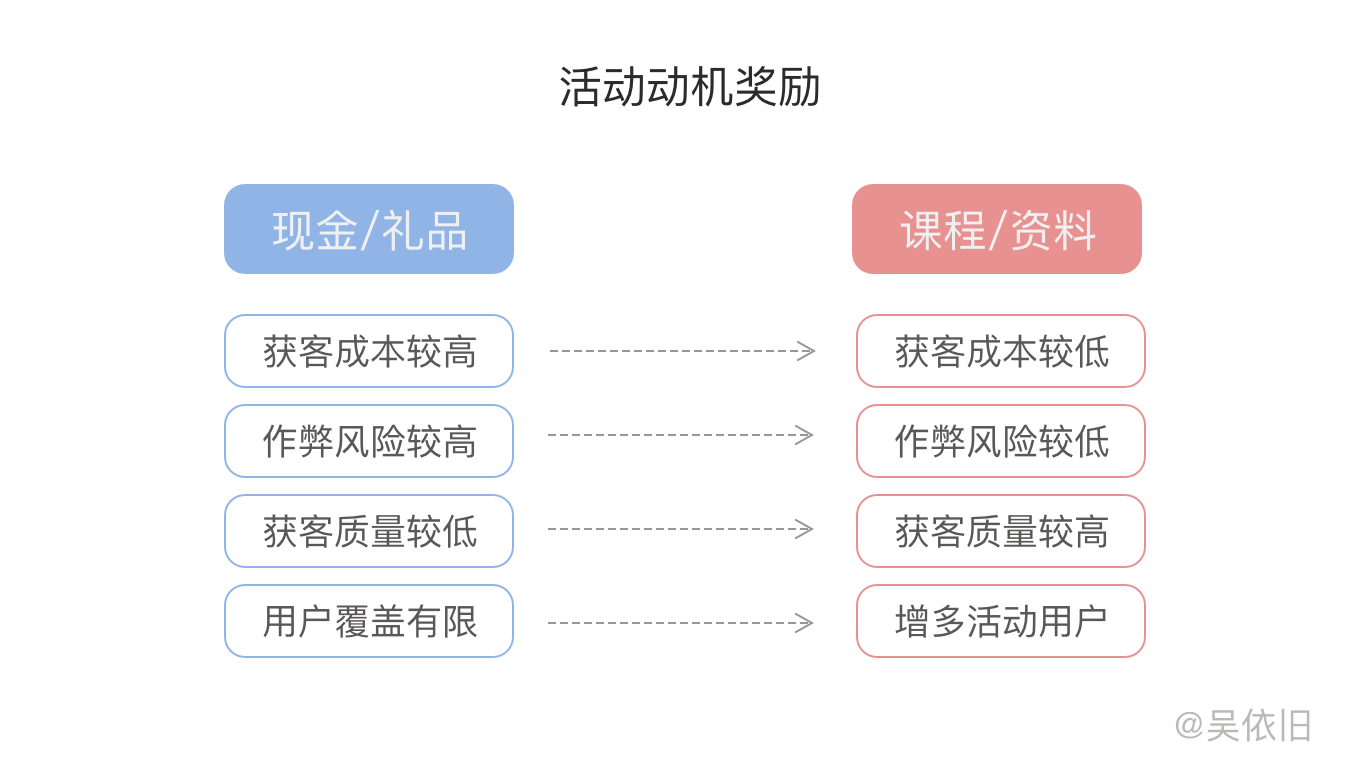 活动动机奖励.png